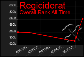 Total Graph of Regiciderat