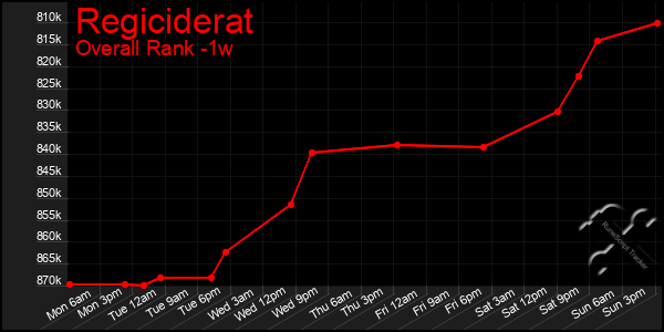 1 Week Graph of Regiciderat