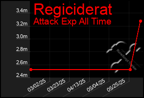 Total Graph of Regiciderat