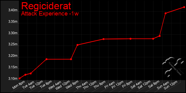 Last 7 Days Graph of Regiciderat