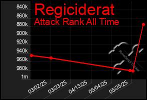 Total Graph of Regiciderat