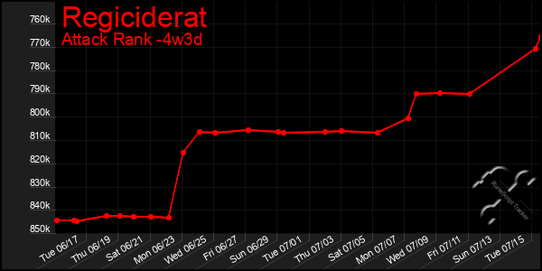 Last 31 Days Graph of Regiciderat