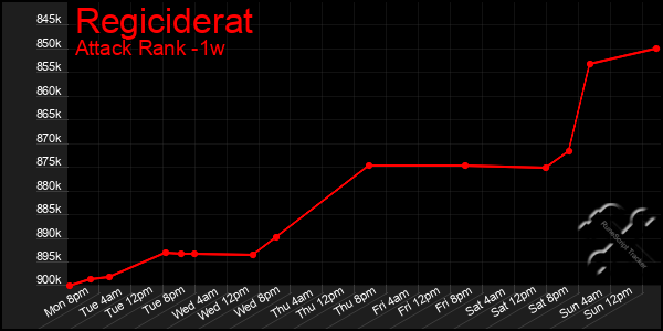 Last 7 Days Graph of Regiciderat