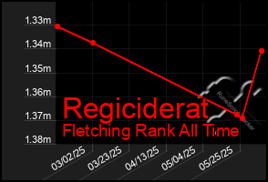 Total Graph of Regiciderat
