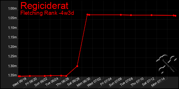 Last 31 Days Graph of Regiciderat