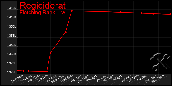 Last 7 Days Graph of Regiciderat