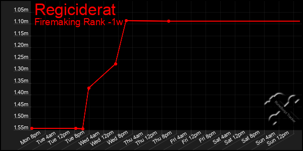Last 7 Days Graph of Regiciderat