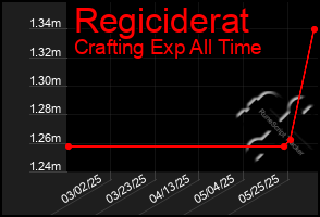 Total Graph of Regiciderat