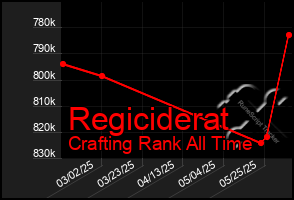 Total Graph of Regiciderat