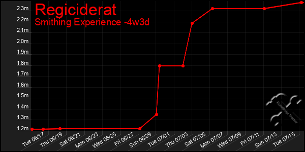Last 31 Days Graph of Regiciderat