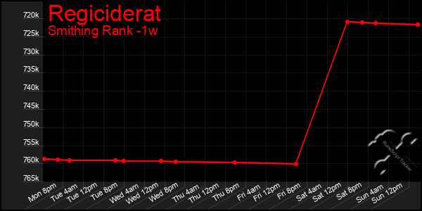 Last 7 Days Graph of Regiciderat