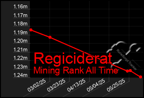 Total Graph of Regiciderat