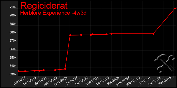 Last 31 Days Graph of Regiciderat