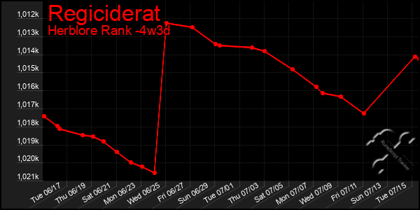 Last 31 Days Graph of Regiciderat