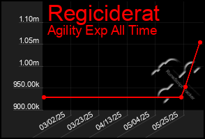 Total Graph of Regiciderat