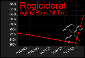 Total Graph of Regiciderat