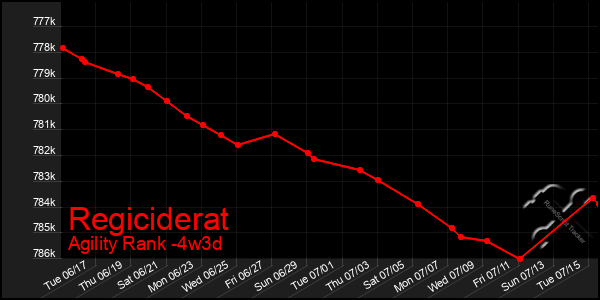 Last 31 Days Graph of Regiciderat