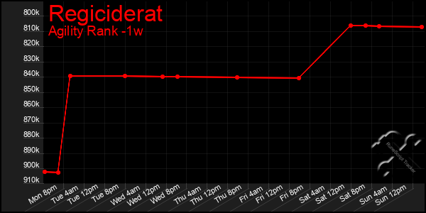 Last 7 Days Graph of Regiciderat