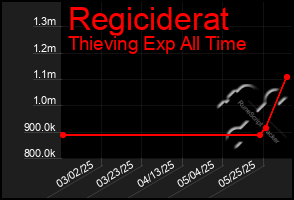 Total Graph of Regiciderat