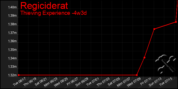 Last 31 Days Graph of Regiciderat