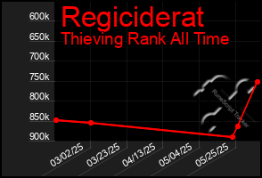 Total Graph of Regiciderat