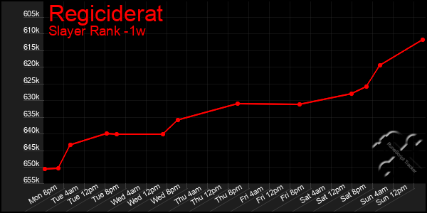 Last 7 Days Graph of Regiciderat