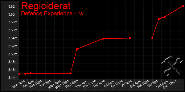Last 7 Days Graph of Regiciderat