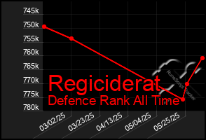 Total Graph of Regiciderat