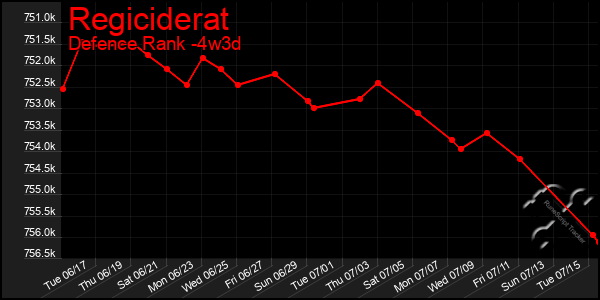 Last 31 Days Graph of Regiciderat