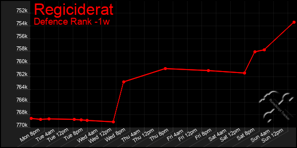 Last 7 Days Graph of Regiciderat
