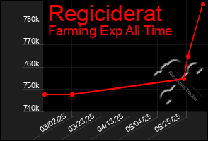 Total Graph of Regiciderat