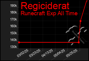 Total Graph of Regiciderat