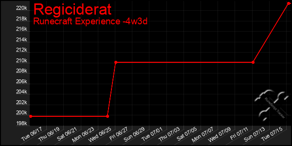 Last 31 Days Graph of Regiciderat