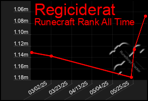 Total Graph of Regiciderat