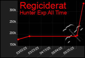 Total Graph of Regiciderat