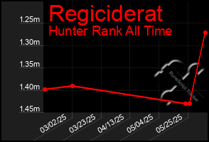 Total Graph of Regiciderat