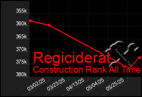 Total Graph of Regiciderat