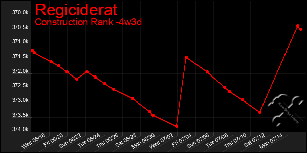 Last 31 Days Graph of Regiciderat