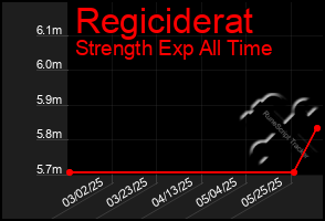 Total Graph of Regiciderat