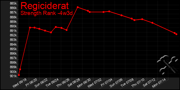 Last 31 Days Graph of Regiciderat