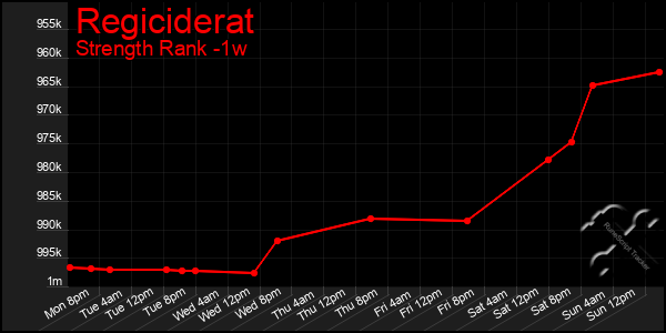 Last 7 Days Graph of Regiciderat