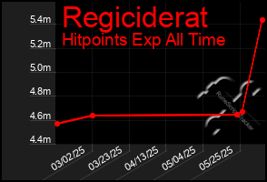 Total Graph of Regiciderat