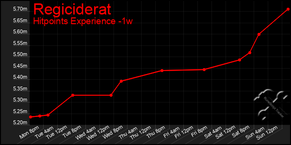 Last 7 Days Graph of Regiciderat