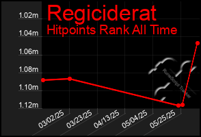 Total Graph of Regiciderat