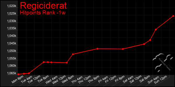 Last 7 Days Graph of Regiciderat