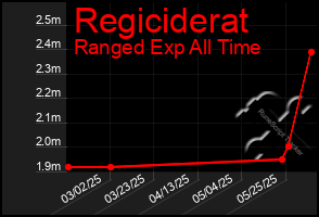 Total Graph of Regiciderat