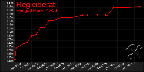 Last 31 Days Graph of Regiciderat