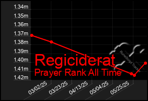 Total Graph of Regiciderat