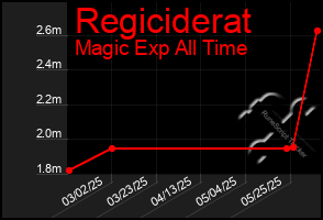 Total Graph of Regiciderat