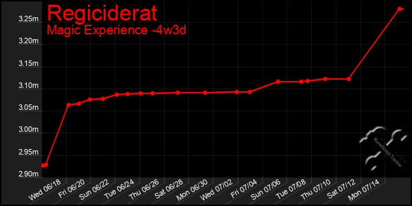 Last 31 Days Graph of Regiciderat